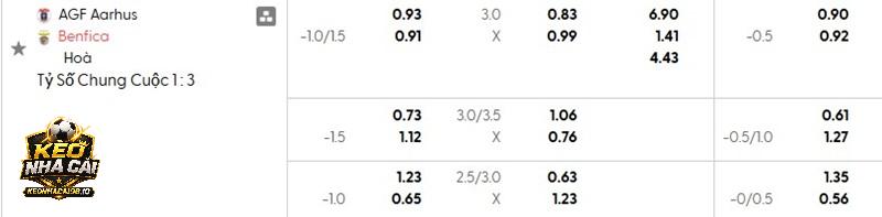 Tỷ lệ kèo Aarhus vs Benfica Tỷ lệ kèo Aarhus vs Benfica