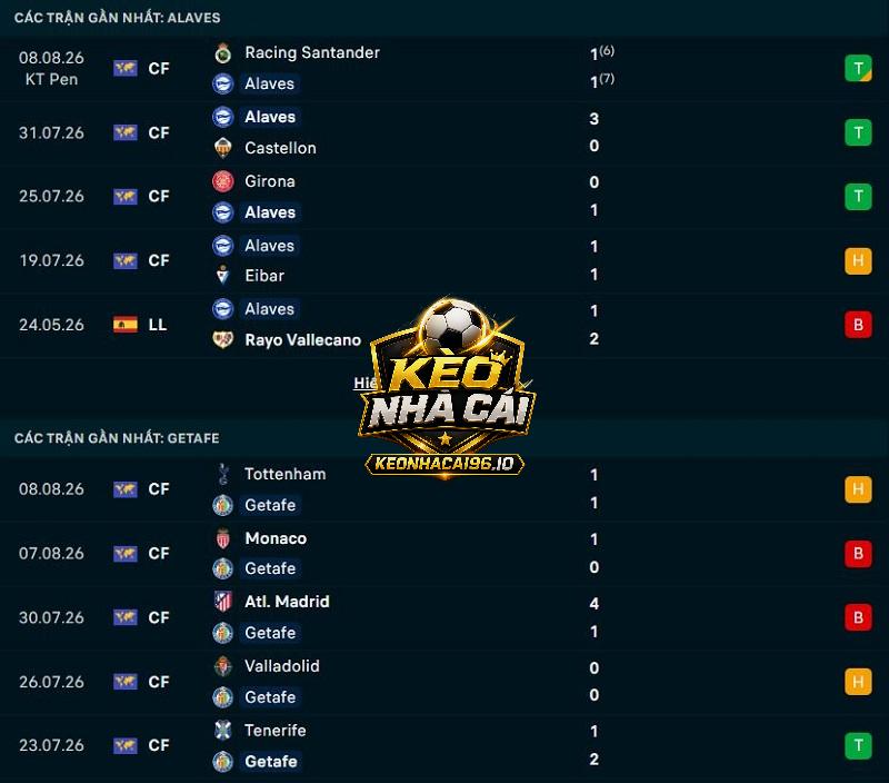Phong độ gần đây của Alaves vs Getafe Phong độ gần đây của Alaves vs Getafe