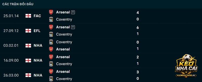 Lịch sử đối đầu Arsenal vs Coventry Lịch sử đối đầu Arsenal vs Coventry