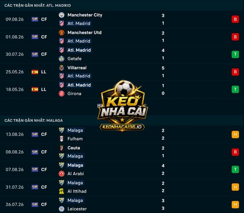 Phong độ gần đây của Atletico Madrid vs Malaga Phong độ gần đây của Atletico Madrid vs Malaga