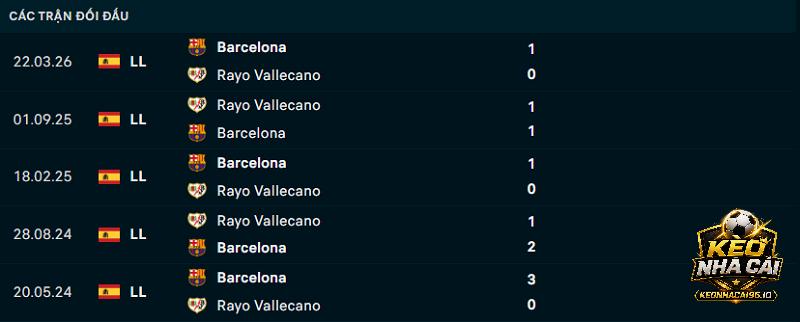 Lịch sử đối đầu Barcelona vs Rayo Vallecano Lịch sử đối đầu Barcelona vs Rayo Vallecano