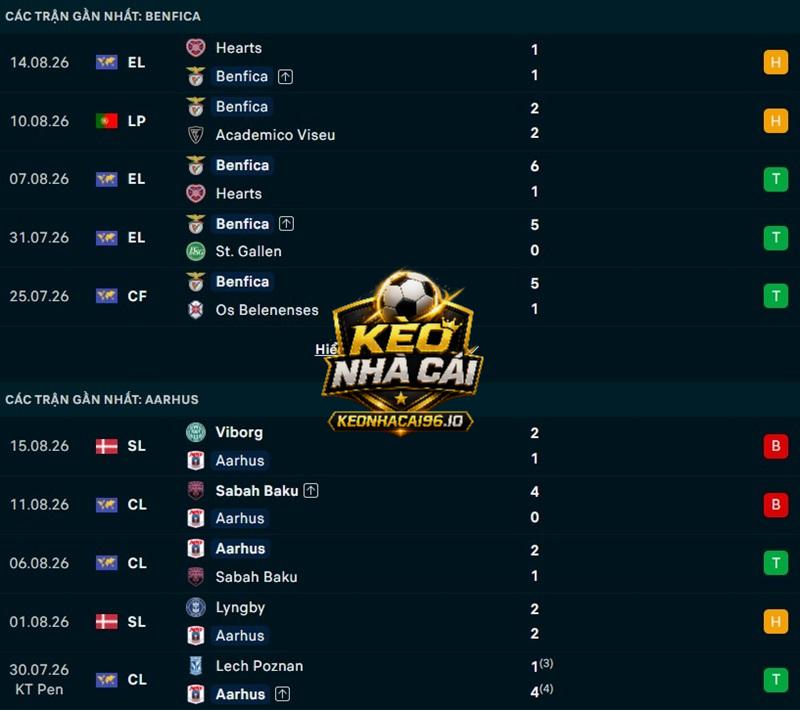 Phong độ gần đây của Benfica vs Aarhus Phong độ gần đây của Benfica vs Aarhus