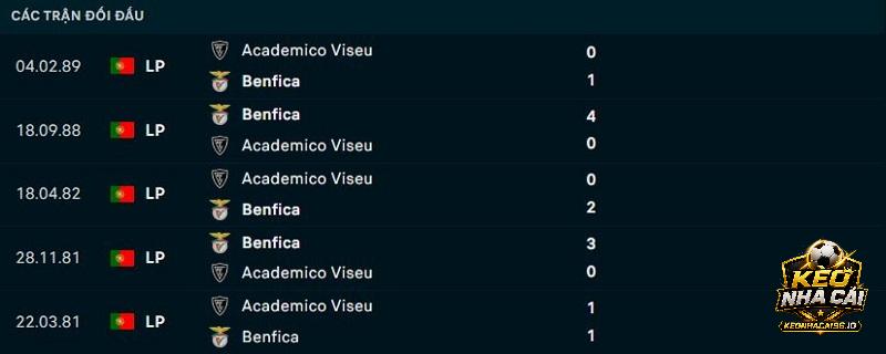 Lịch sử đối đầu Benfica vs Academico Viseu Lịch sử đối đầu Benfica vs Academico Viseu