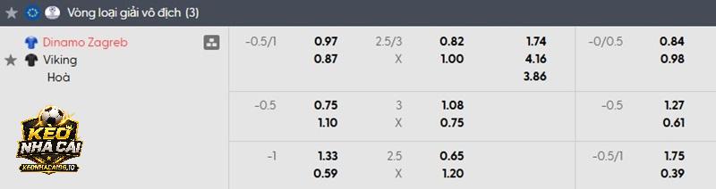 Tỷ lệ soi kèo Dinamo Zagreb vs Viking Tỷ lệ soi kèo Dinamo Zagreb vs Viking