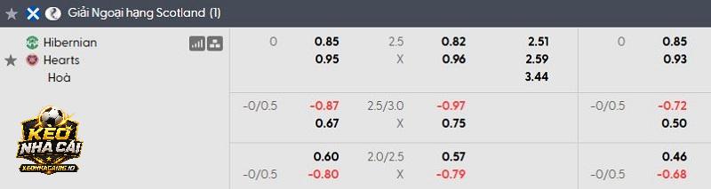 Tỷ lệ kèo Hibernian vs Hearts Tỷ lệ kèo Hibernian vs Hearts