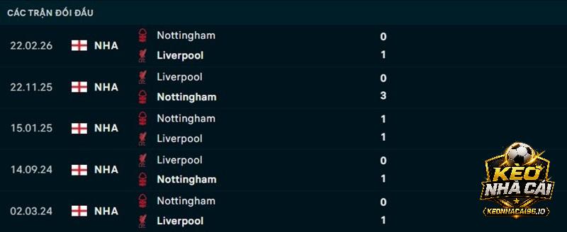 Lịch sử đối đầu Liverpool vs Nottingham Lịch sử đối đầu Liverpool vs Nottingham