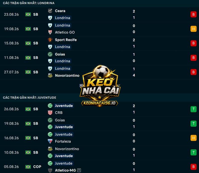 Phong độ gần đây của Londrina vs Juventude Phong độ gần đây của Londrina vs Juventude