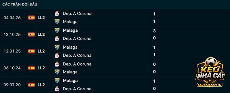 Lịch sử đối đầu Malaga vs Coruna Lịch sử đối đầu Malaga vs Coruna