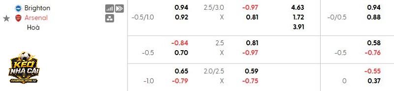 Tỷ lệ soi kèo Brighton vs Arsenal Tỷ lệ soi kèo Brighton vs Arsenal