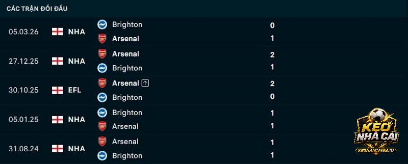 Lịch sử đối đầu Brighton vs Arsenal Lịch sử đối đầu Brighton vs Arsenal