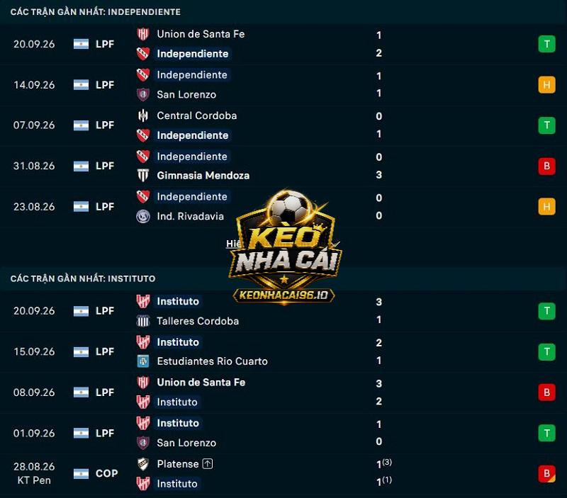 Phong độ gần đây của Independiente vs Instituto Phong độ gần đây của Independiente vs Instituto