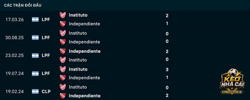 Lịch sử đối đầu Independiente vs Instituto Lịch sử đối đầu Independiente vs Instituto