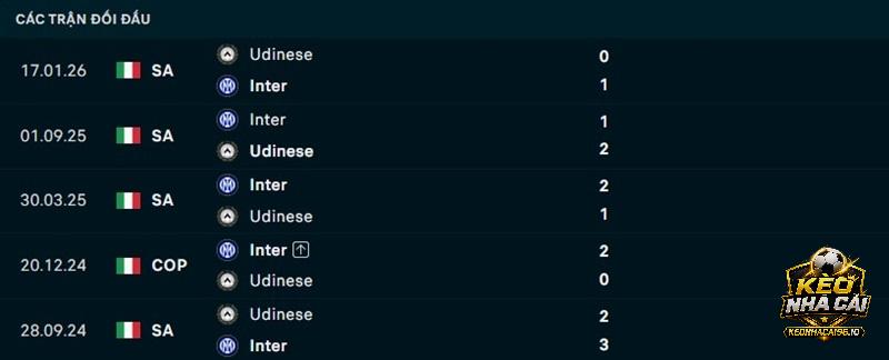 Lịch sử đối đầu Inter Milan vs Udinese Lịch sử đối đầu Inter Milan vs Udinese