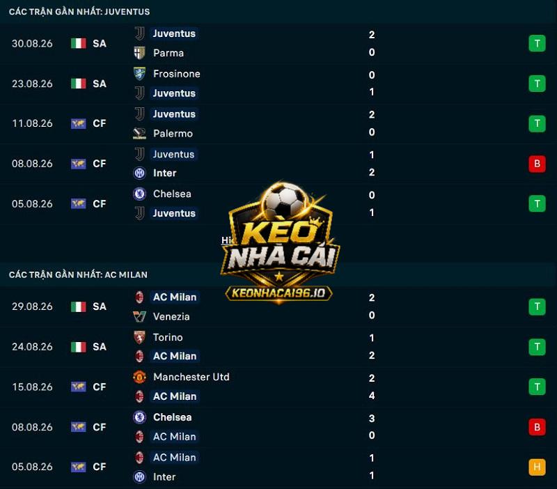 Phong độ gần đây của Juventus vs AC Milan Phong độ gần đây của Juventus vs AC Milan