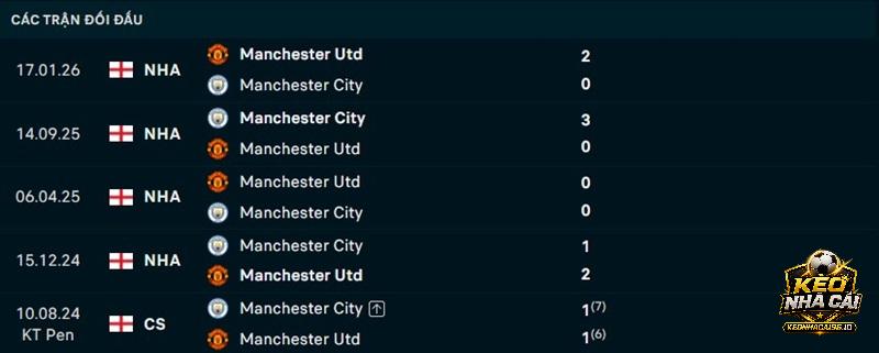 Lịch sử đối đầu Man United vs Man City Lịch sử đối đầu Man United vs Man City