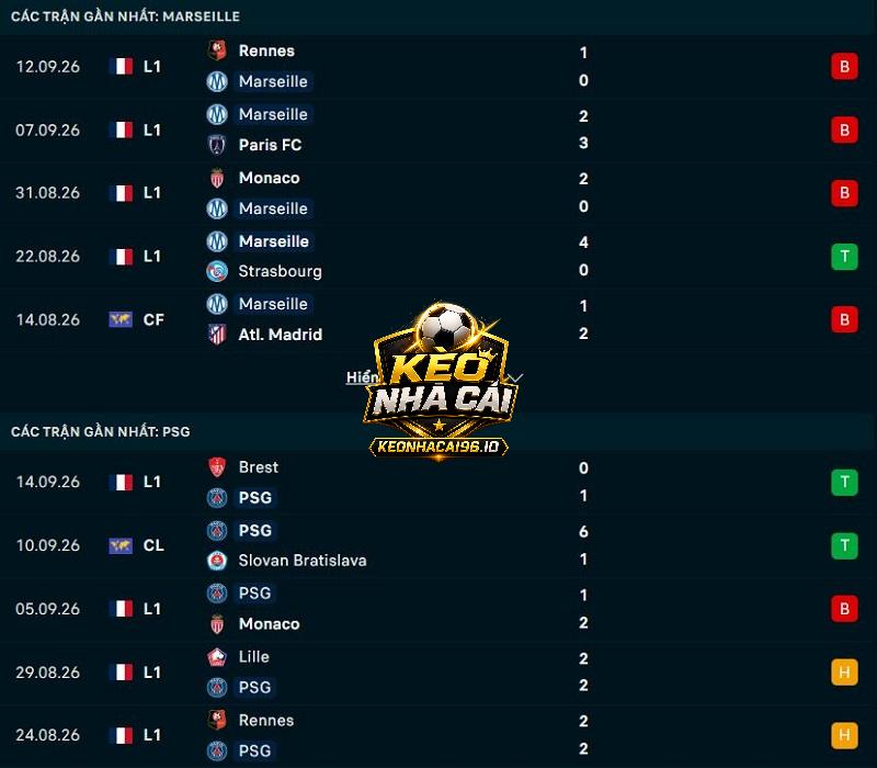 Phong độ gần đây của Marseille vs PSG Phong độ gần đây của Marseille vs PSG
