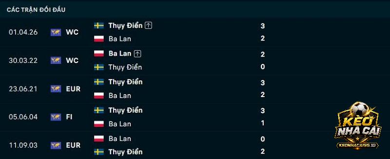 Lịch sử đối đầu Thuỵ Điển vs Ba Lan Lịch sử đối đầu Thuỵ Điển vs Ba Lan