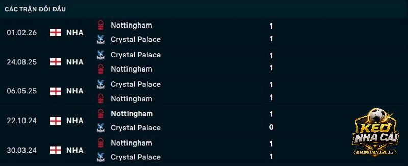 Lịch sử đối đầu Crystal Palace vs Nottingham Lịch sử đối đầu Crystal Palace vs Nottingham
