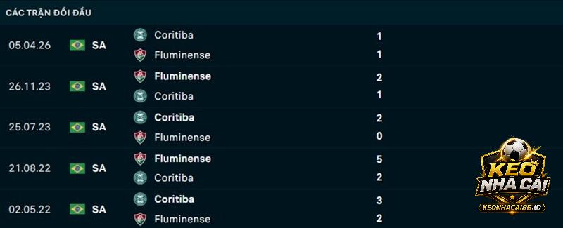 Lịch sử đối đầu Fluminense vs Coritiba Lịch sử đối đầu Fluminense vs Coritiba