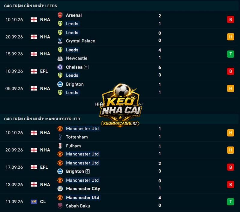 Phong độ gần đây của Leeds United vs Man United Phong độ gần đây của Leeds United vs Man United