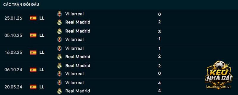 Lịch sử đối đầu Real Madrid vs Villarreal Lịch sử đối đầu Real Madrid vs Villarreal