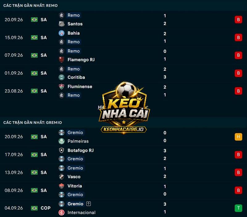 Phong độ gần đây của Remo vs Gremio Phong độ gần đây của Remo vs Gremio