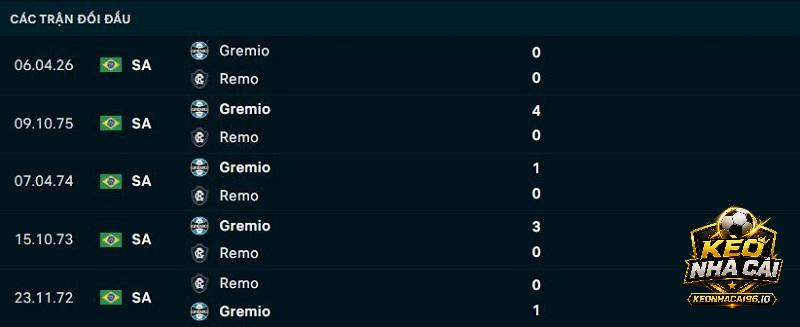 Lịch sử đối đầu Remo vs Gremio Lịch sử đối đầu Remo vs Gremio
